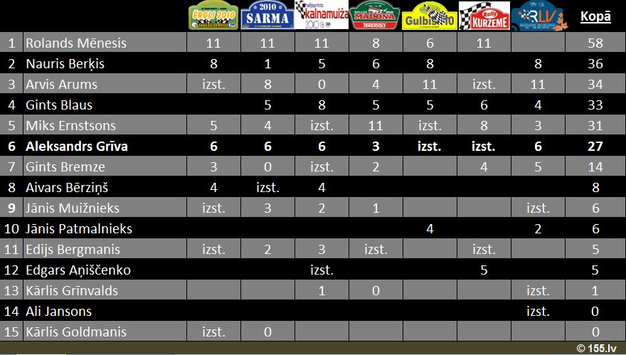 Rallijsprinta 2010.gada sezonas kopvērtējuma tabula
